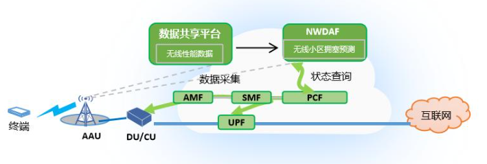 中興通訊基于無(wú)線擁塞的智能QoS保障技術(shù) 賦能電信業(yè)務(wù)精細(xì)化運(yùn)營(yíng)